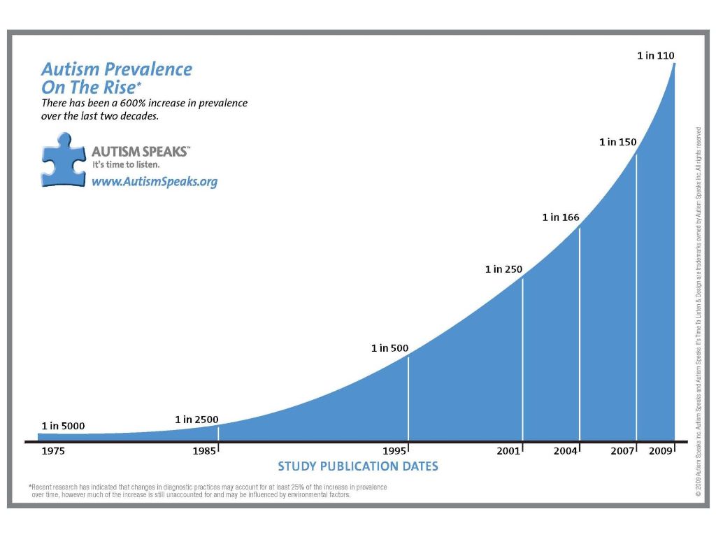 Image result for autism statistics since 1970