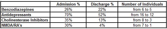 Acharya changes from table 2