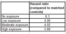 Tornianen hazard ratio chart