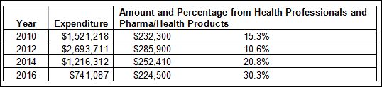 Tim Murphy Campaign Expenditures